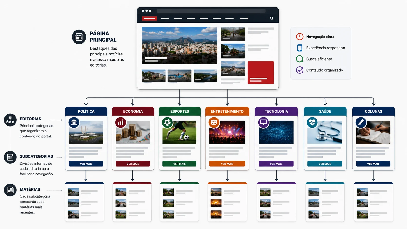 [Imagem: diagrama visual mostrando a organização de categorias de um portal de notícias]