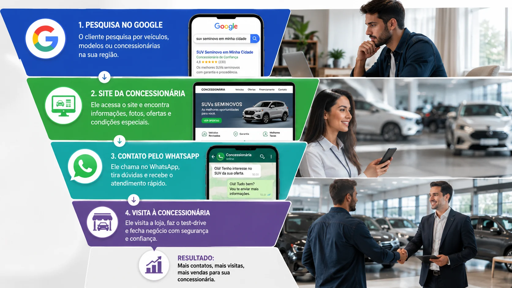 [Imagem: funil mostrando pesquisas no Google, site da concessionária, WhatsApp e visita do cliente à loja]