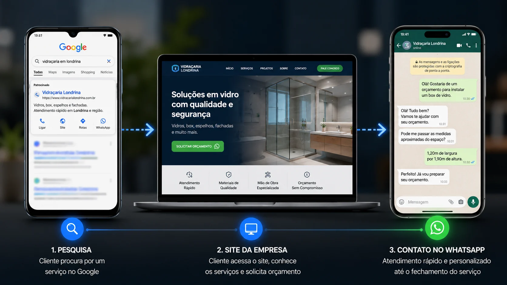 [Imagem: fluxo visual mostrando uma pesquisa no Google passando pelo site da empresa e terminando em uma conversa de orçamento no WhatsApp]