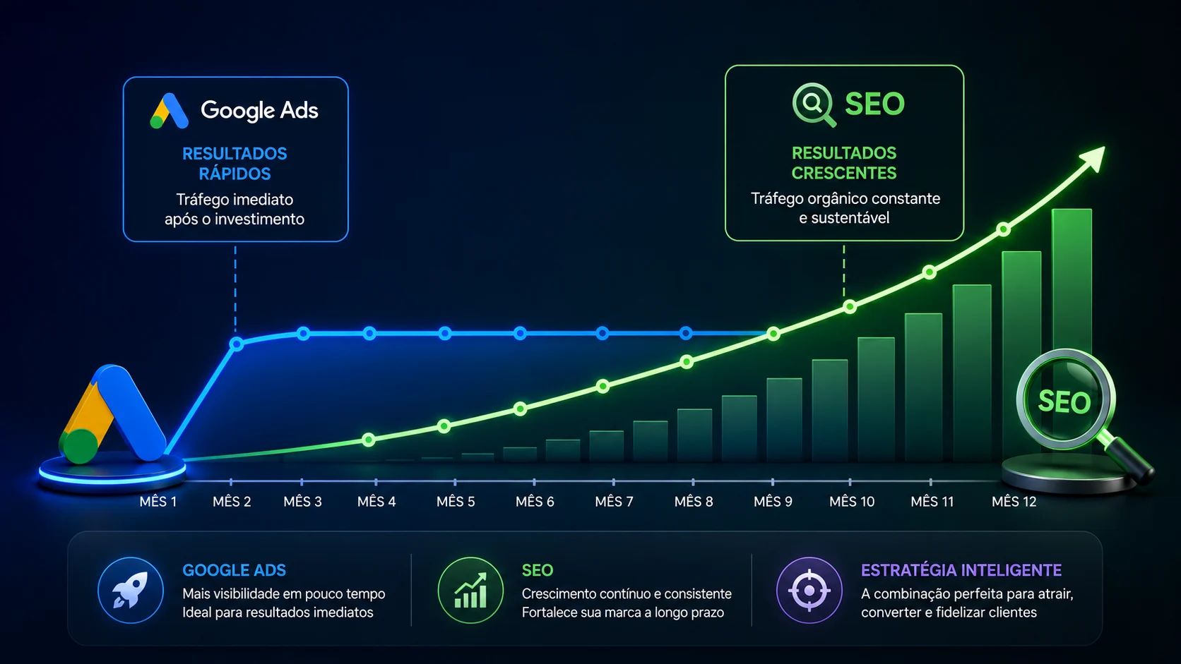 [Imagem: gráfico conceitual mostrando Google Ads gerando tráfego imediato e SEO crescendo progressivamente ao longo dos meses]