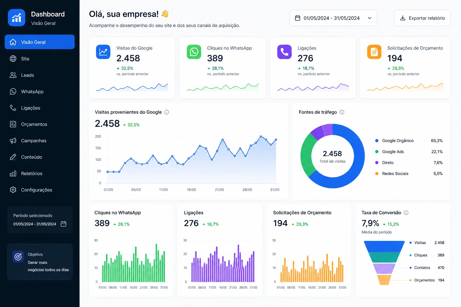 [Imagem: painel de métricas mostrando visitas provenientes do Google, cliques no WhatsApp, ligações e solicitações de orçamento]