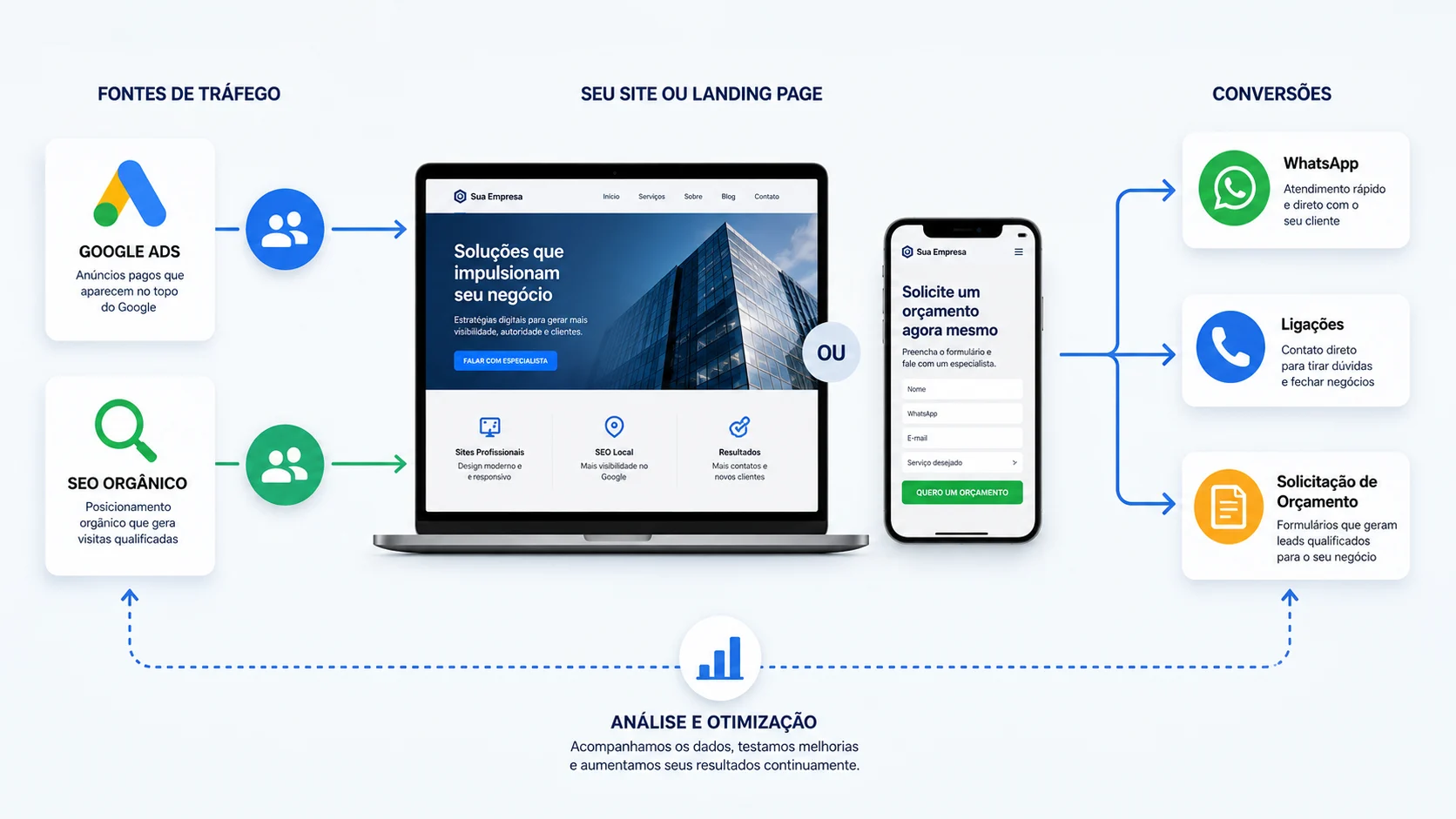 [Imagem: diagrama mostrando Google Ads e SEO direcionando visitantes para site ou landing page e depois para WhatsApp, ligação e solicitação de orçamento]