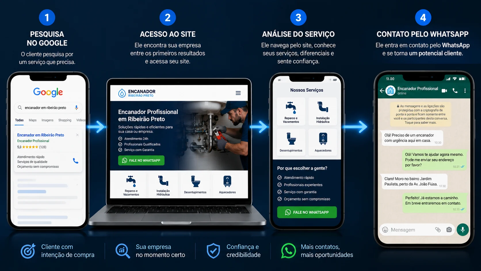 [Imagem: fluxo em quatro etapas mostrando pesquisa no Google, acesso ao site, análise do serviço e contato pelo WhatsApp]