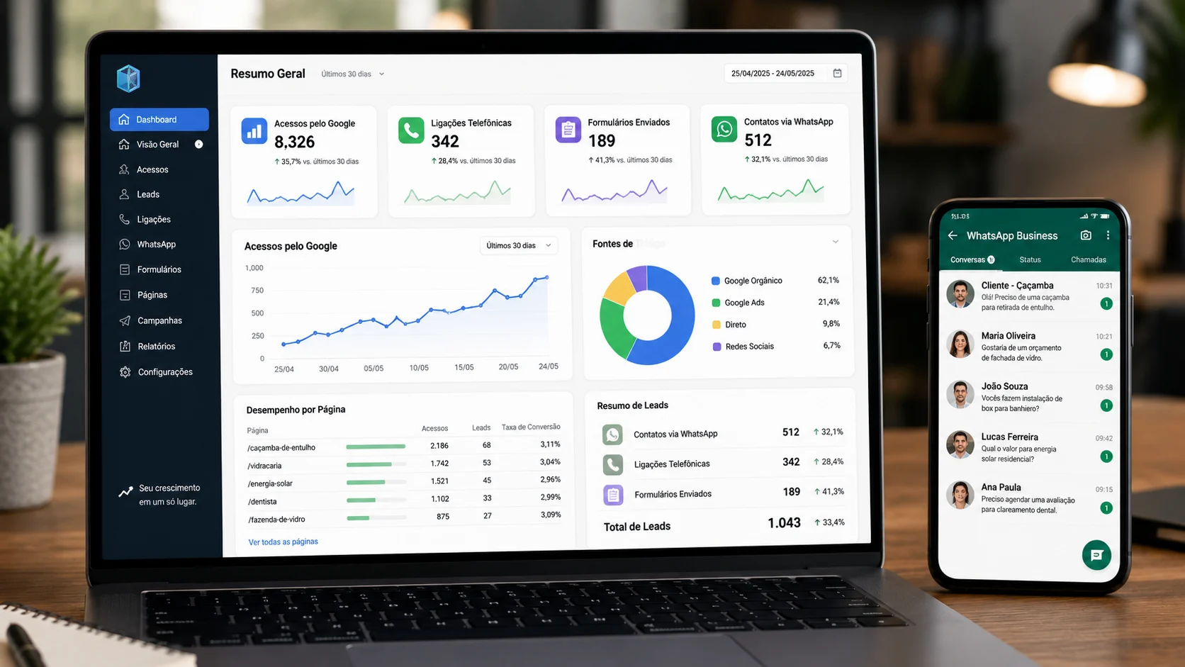 [Imagem: painel mostrando acessos pelo Google, ligações, formulários e contatos recebidos no WhatsApp]